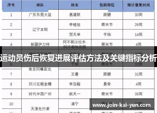 运动员伤后恢复进展评估方法及关键指标分析 运动员伤后恢复进展评估方法及关键指标分析